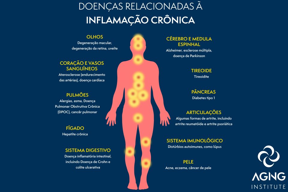 Inflamação crônica